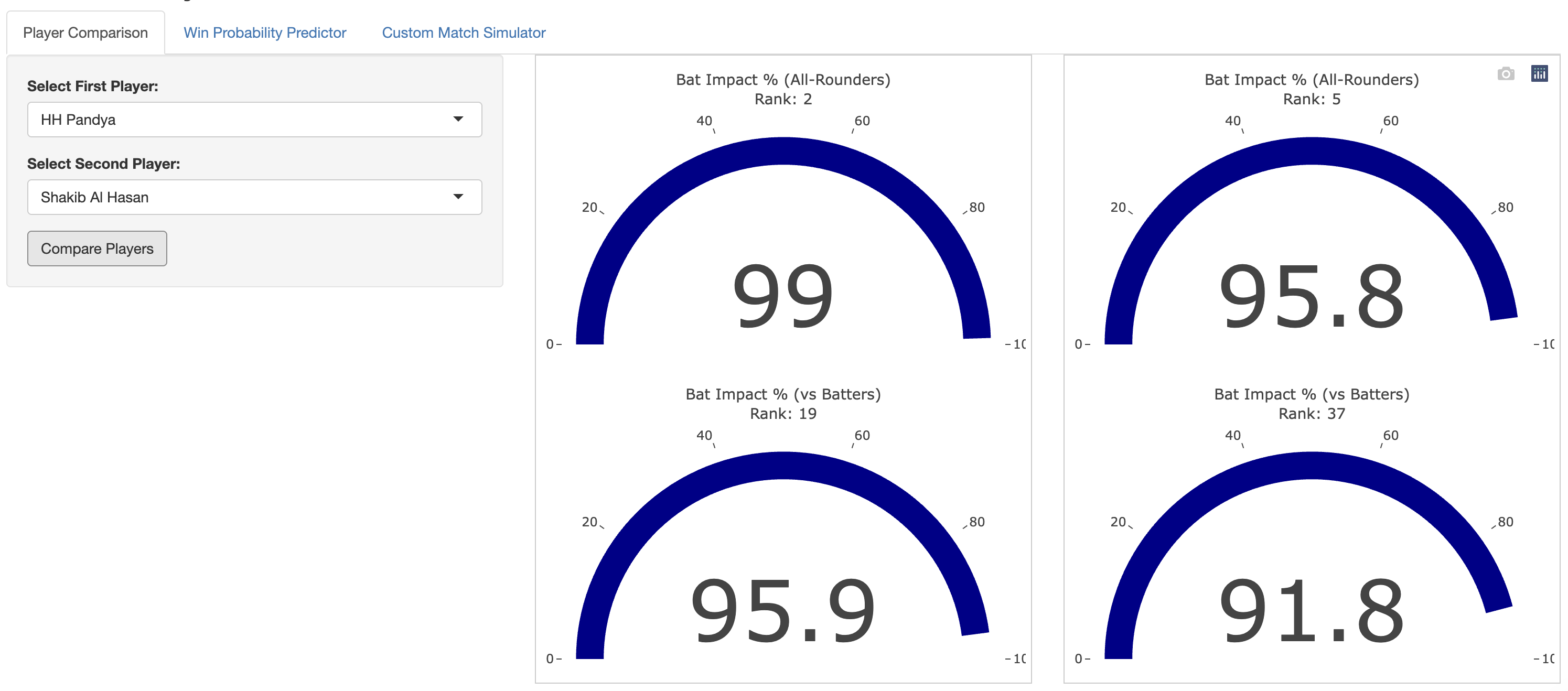 Comparison between Hardik Pandya & Shakib al Hasan
