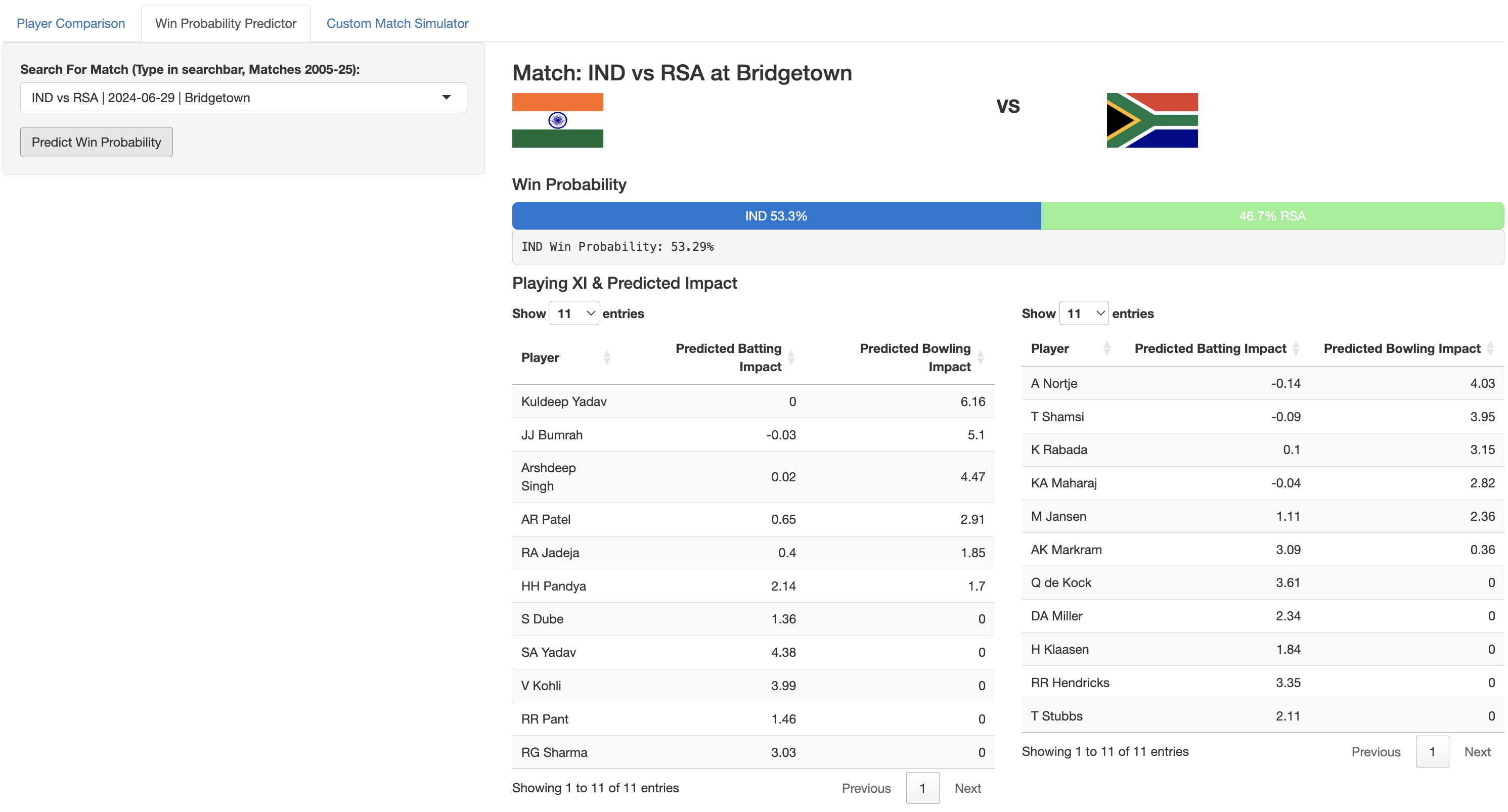 Past Match Model Output <br> IND vs RSA, T20 WC Final 2024